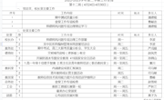 2022-2023学年第二学期第十二周工作安排