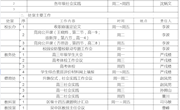 2022-2023学年第二学期第五周工作安排