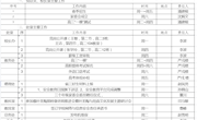 2022-2023学年第二学期第七周工作安排