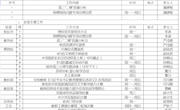 2022-2023学年第二学期第十四周工作安排
