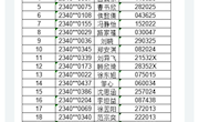 甪直高级中学自主招生录取名单公示
