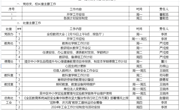 2023-2024学年第二学期第一周工作安排