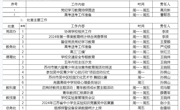 2023-2024学年第二学期第十四周工作安排