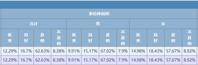 坐位体前屈优秀率