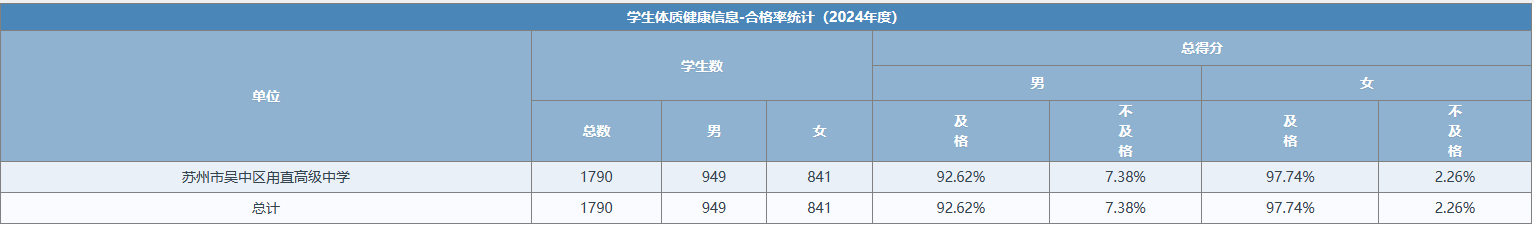 总得分