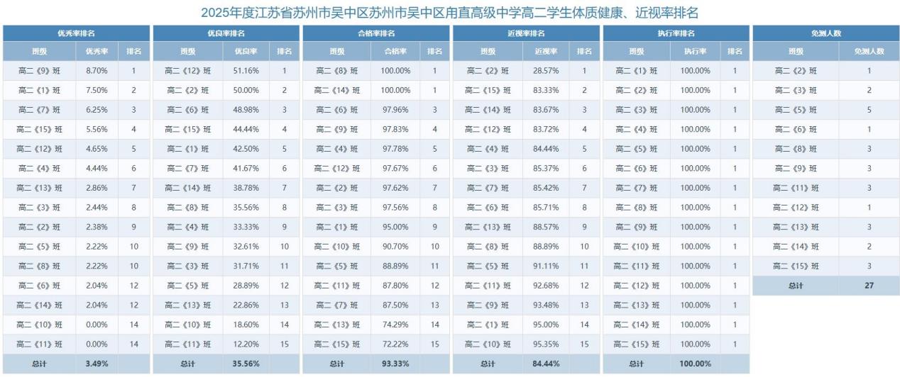 高二各班四率排名