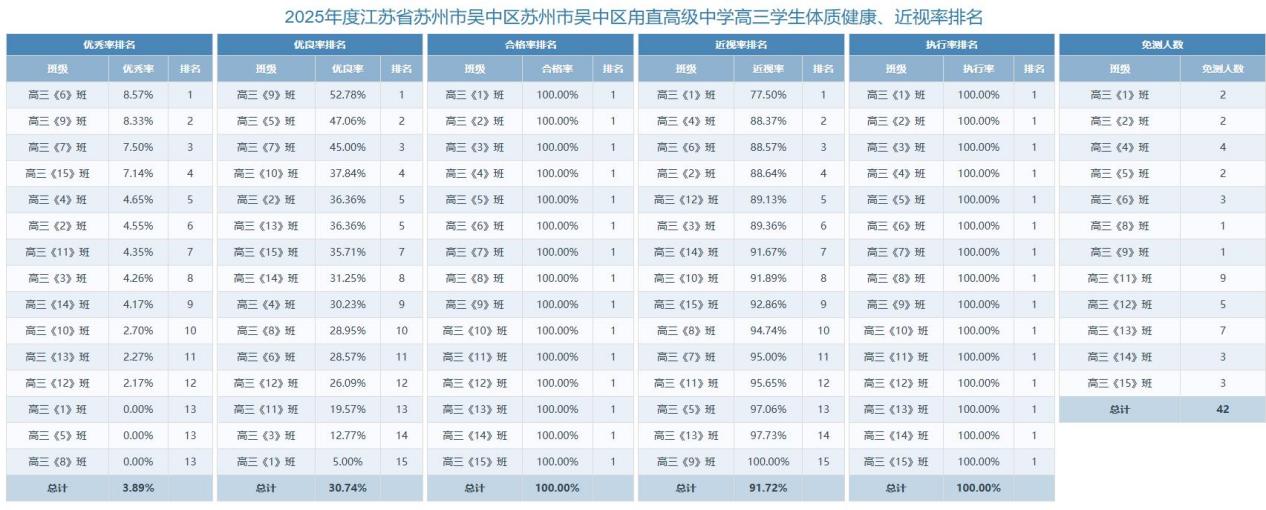 高三各班四率排名