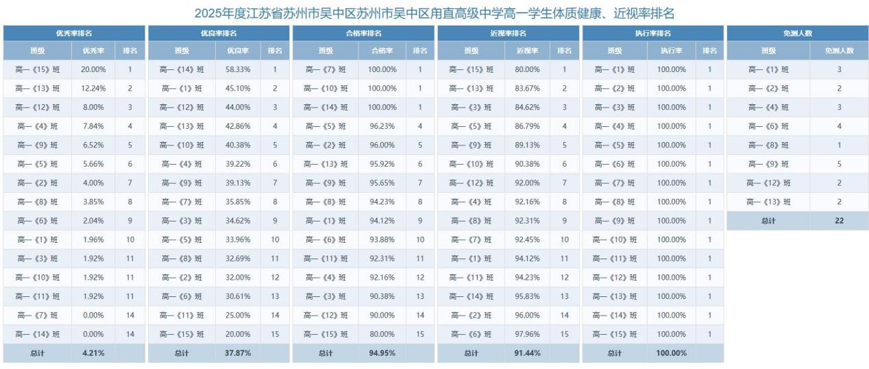 高一各班四率排名